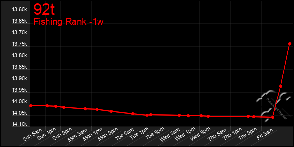 Last 7 Days Graph of 92t