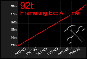 Total Graph of 92t