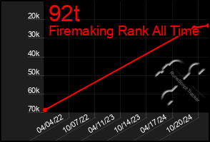 Total Graph of 92t