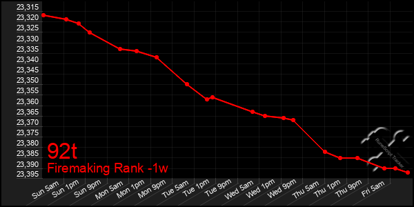 Last 7 Days Graph of 92t