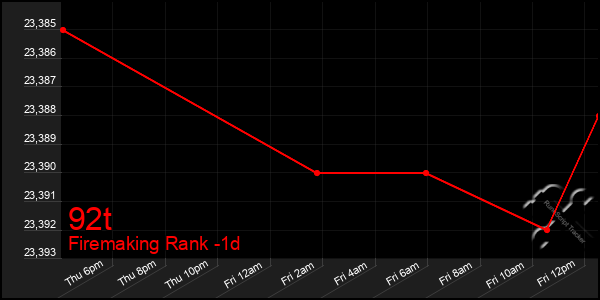 Last 24 Hours Graph of 92t