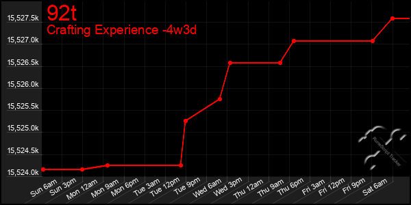 Last 31 Days Graph of 92t