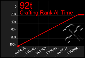 Total Graph of 92t