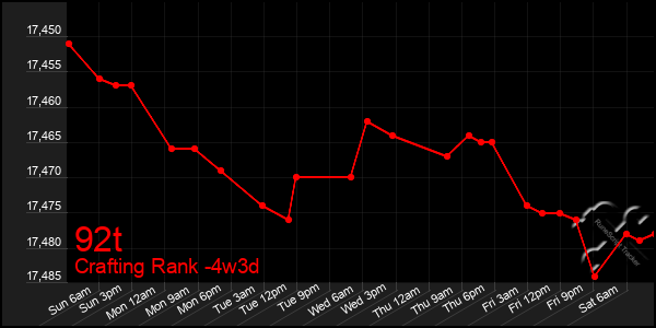 Last 31 Days Graph of 92t