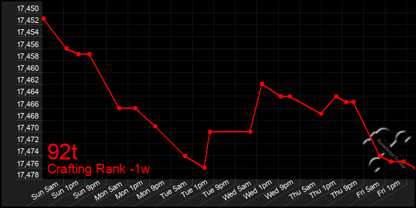 Last 7 Days Graph of 92t