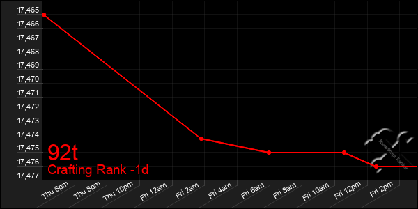 Last 24 Hours Graph of 92t