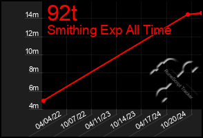 Total Graph of 92t