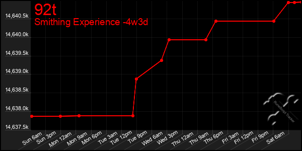 Last 31 Days Graph of 92t