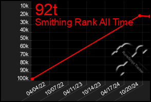 Total Graph of 92t