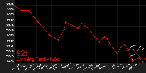 Last 31 Days Graph of 92t