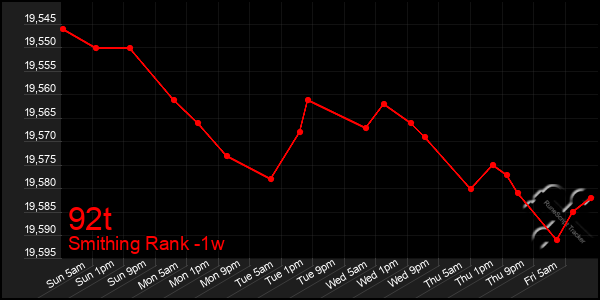 Last 7 Days Graph of 92t