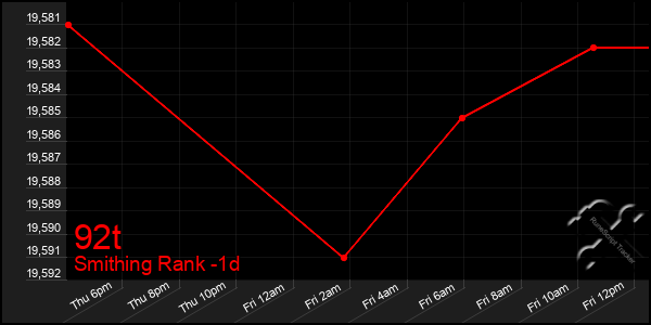 Last 24 Hours Graph of 92t