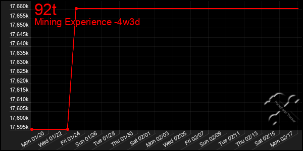 Last 31 Days Graph of 92t