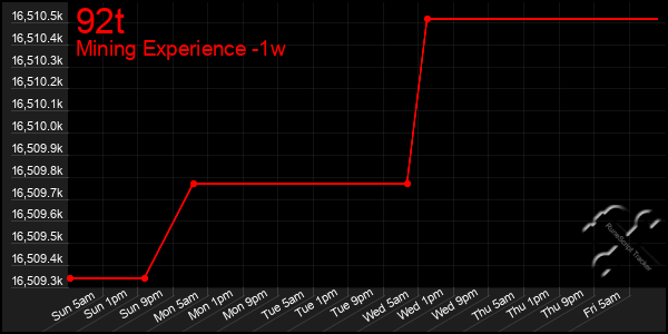 Last 7 Days Graph of 92t