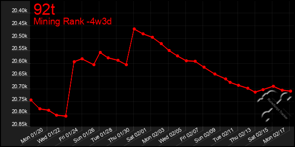 Last 31 Days Graph of 92t