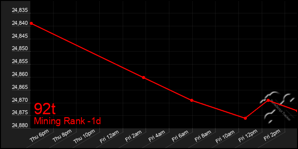 Last 24 Hours Graph of 92t