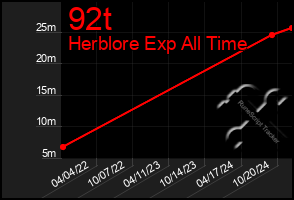 Total Graph of 92t