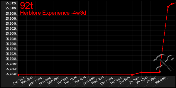 Last 31 Days Graph of 92t