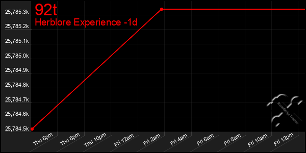 Last 24 Hours Graph of 92t