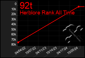 Total Graph of 92t