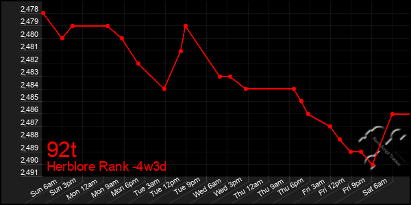 Last 31 Days Graph of 92t