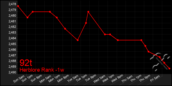 Last 7 Days Graph of 92t