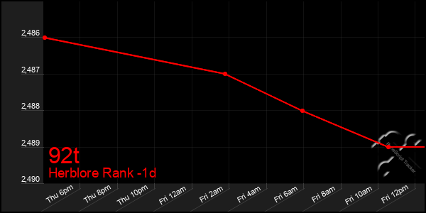 Last 24 Hours Graph of 92t