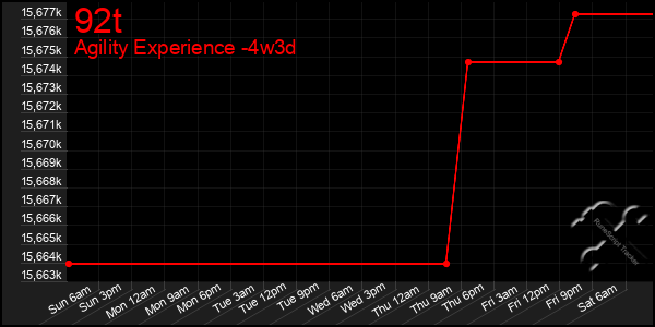 Last 31 Days Graph of 92t