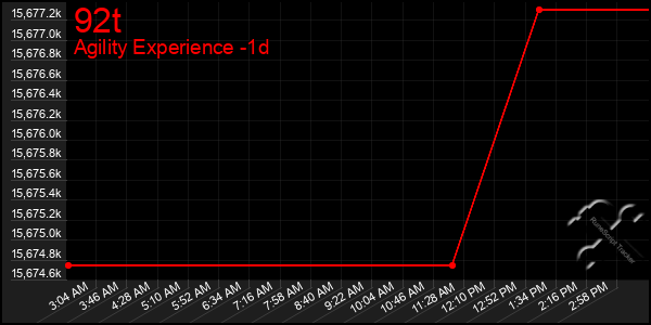 Last 24 Hours Graph of 92t