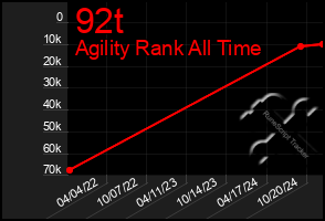 Total Graph of 92t