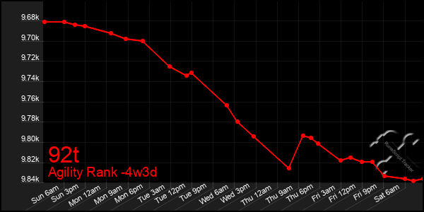 Last 31 Days Graph of 92t