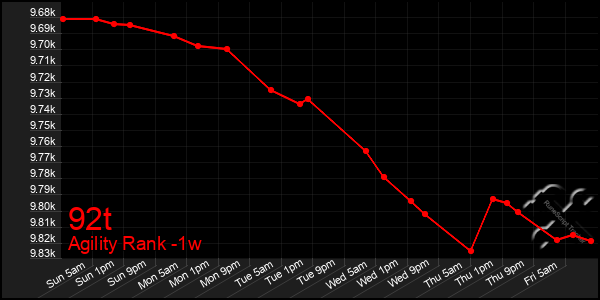 Last 7 Days Graph of 92t