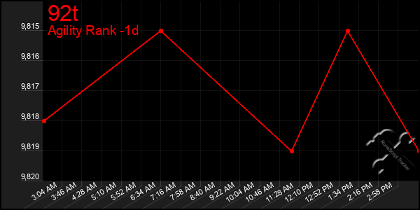 Last 24 Hours Graph of 92t