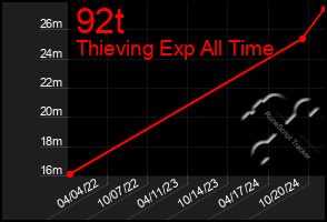 Total Graph of 92t