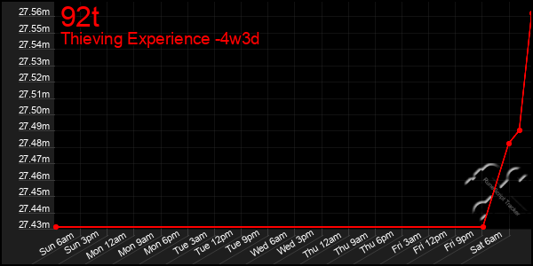 Last 31 Days Graph of 92t