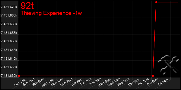 Last 7 Days Graph of 92t