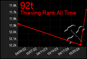 Total Graph of 92t