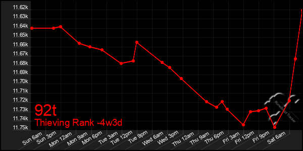 Last 31 Days Graph of 92t