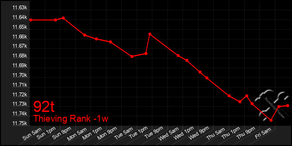 Last 7 Days Graph of 92t