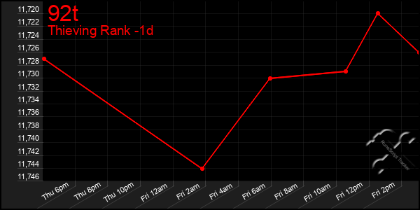 Last 24 Hours Graph of 92t