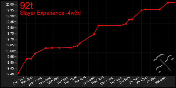 Last 31 Days Graph of 92t