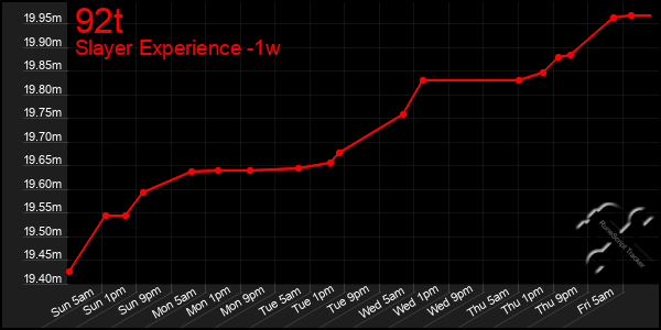 Last 7 Days Graph of 92t