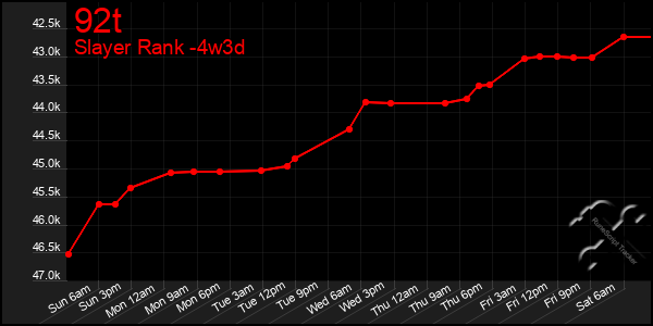 Last 31 Days Graph of 92t