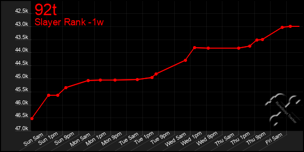 Last 7 Days Graph of 92t