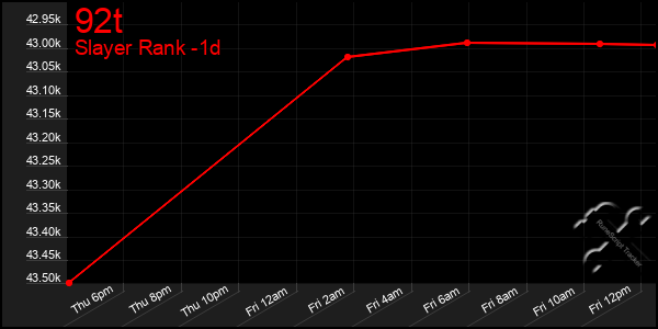 Last 24 Hours Graph of 92t