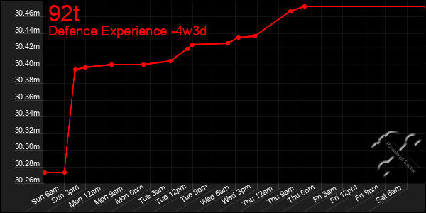 Last 31 Days Graph of 92t