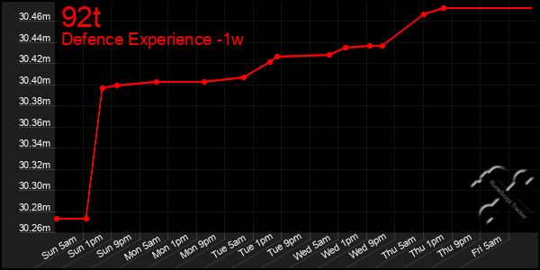 Last 7 Days Graph of 92t