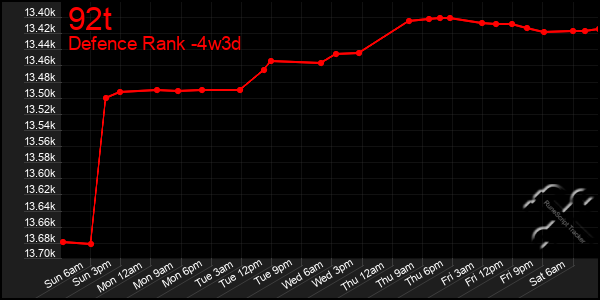 Last 31 Days Graph of 92t