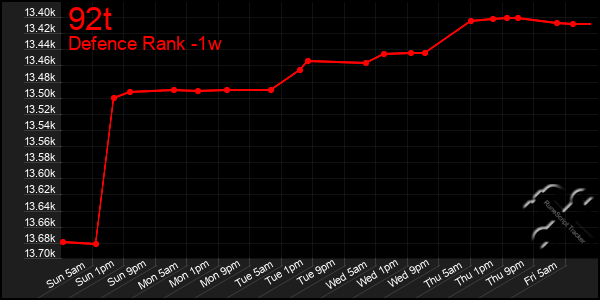 Last 7 Days Graph of 92t