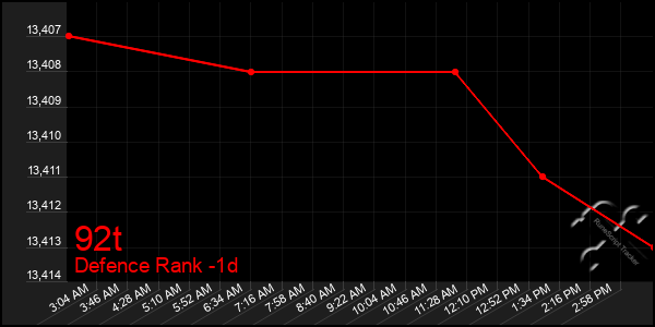 Last 24 Hours Graph of 92t